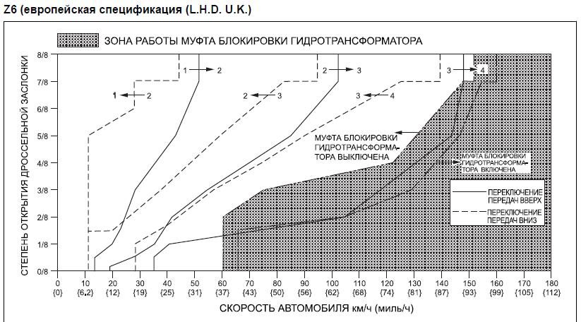 Обороты акпп. График переключения передач АКПП 750f. АКПП re4r03a графики переключения. Обороты для переключения передач. График переключения передач по скорости.